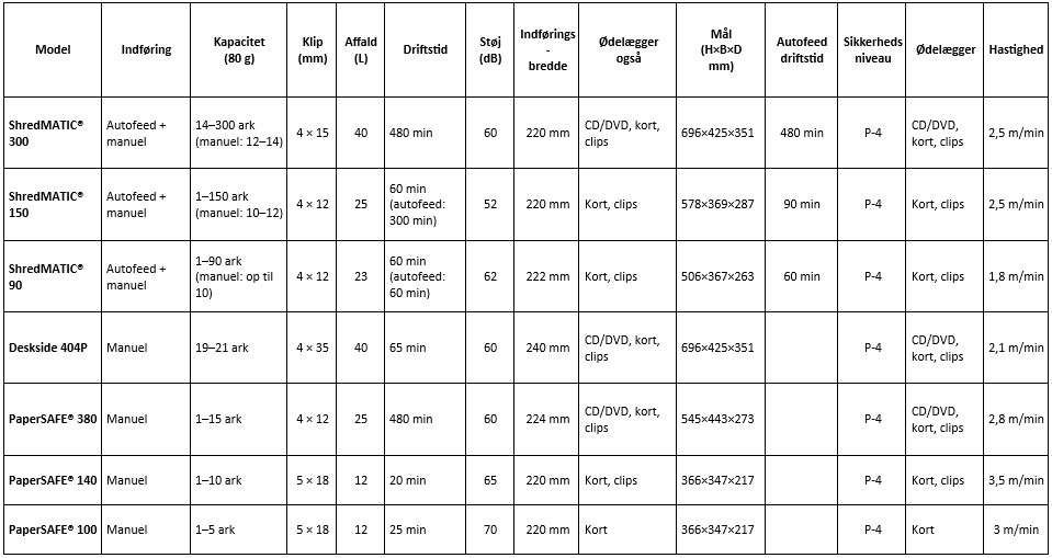 Køb din Dahle oliefri makuleringsmaskine i dag hos JustMore